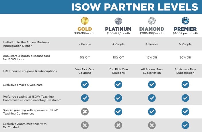 ISOW Partner Levels 2025 Updated Table v2
